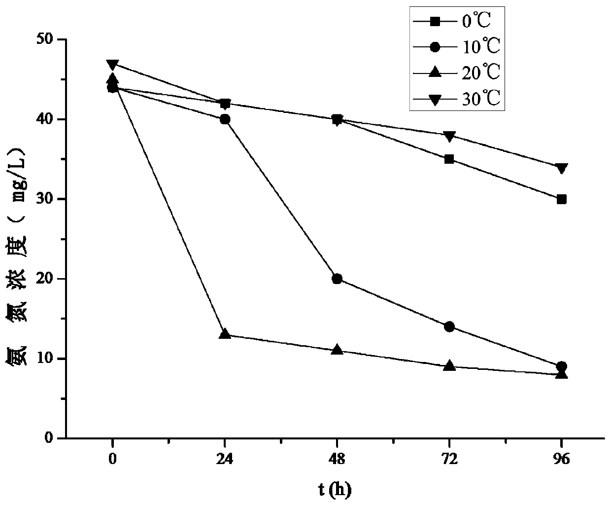 A kind of low-temperature nitrifying pseudomonas and its application