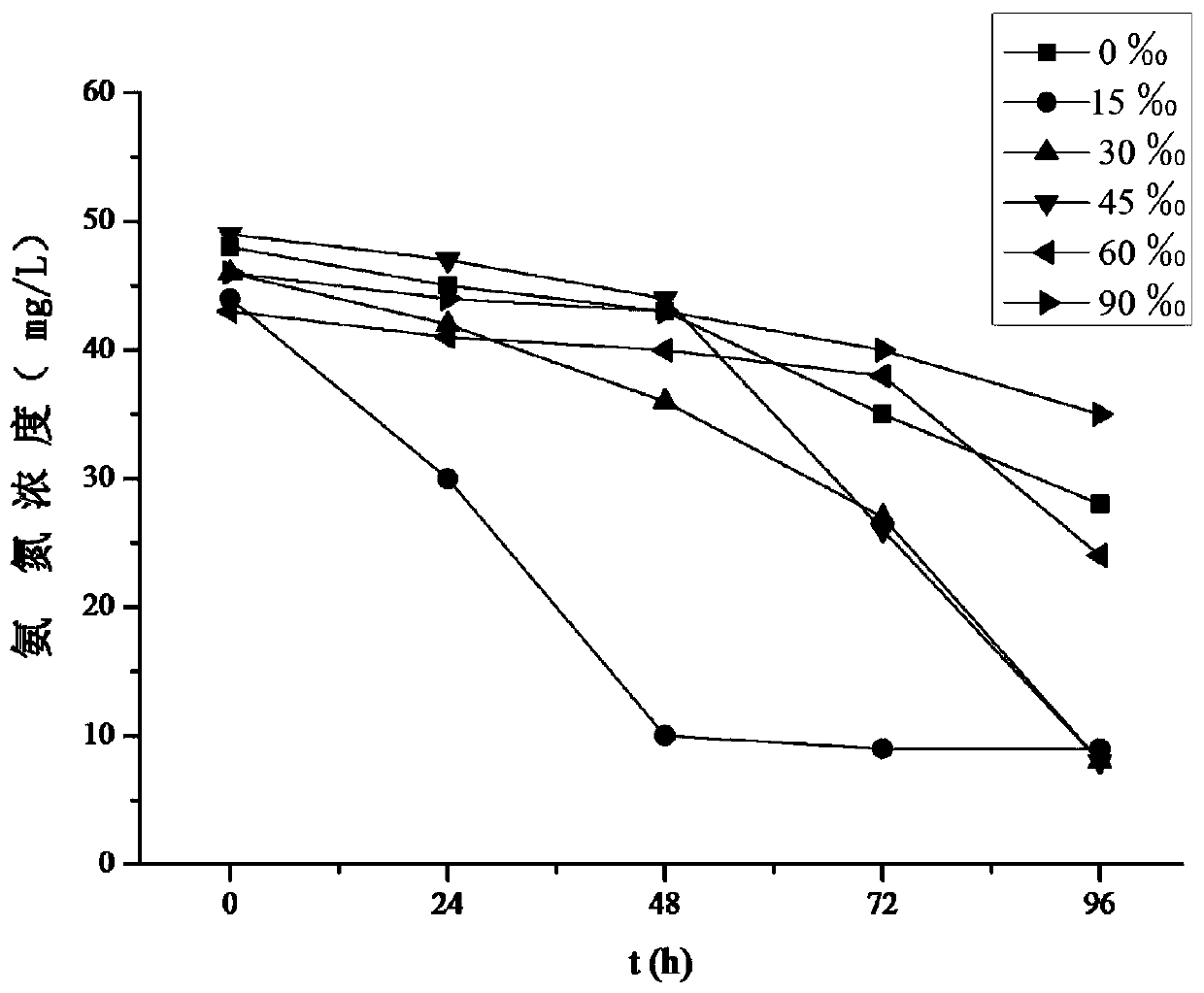 A kind of low-temperature nitrifying pseudomonas and its application