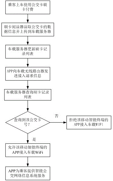 Achievement method of intelligent public transportation network information service system