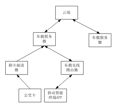 Achievement method of intelligent public transportation network information service system