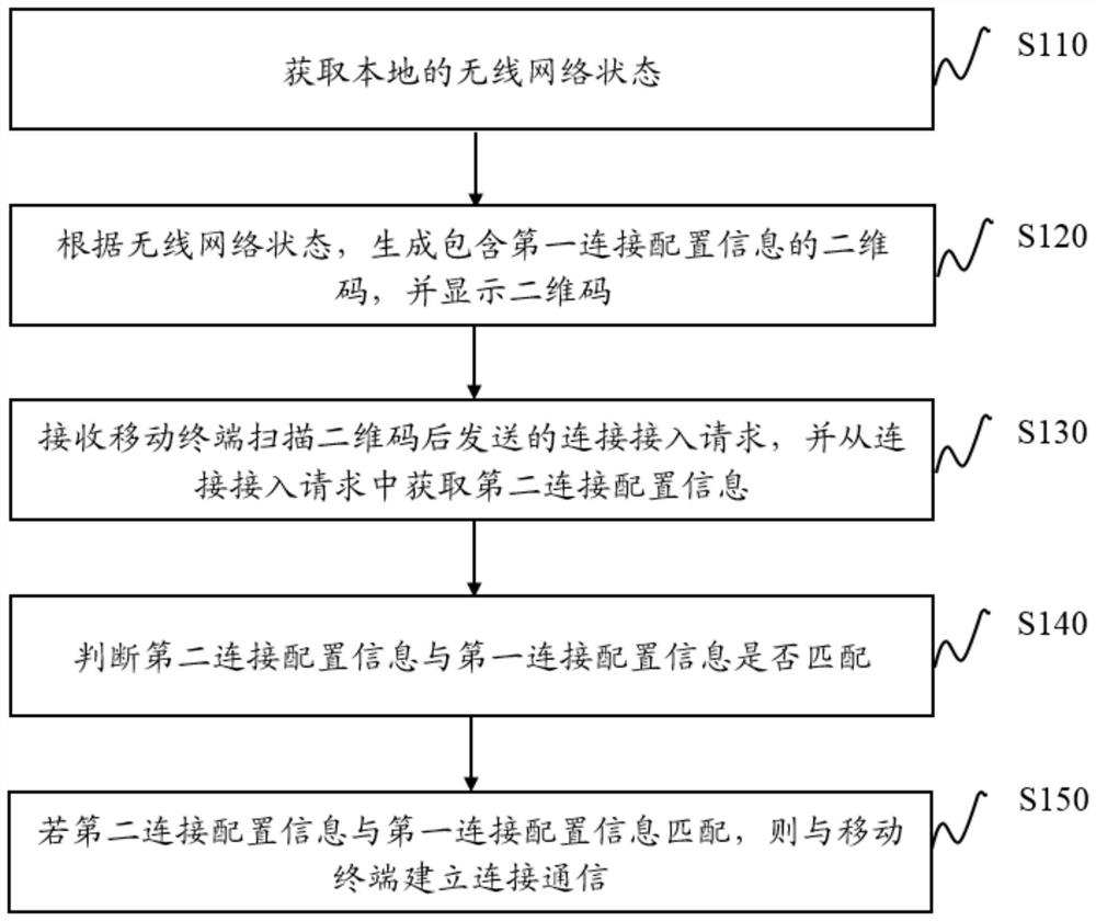 Method and device for establishing connection communication, equipment and readable storage medium