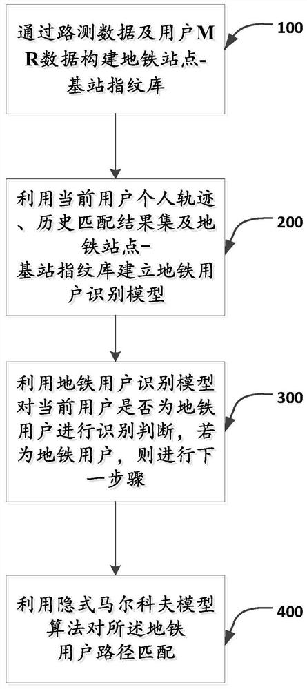 Subway user path identification method