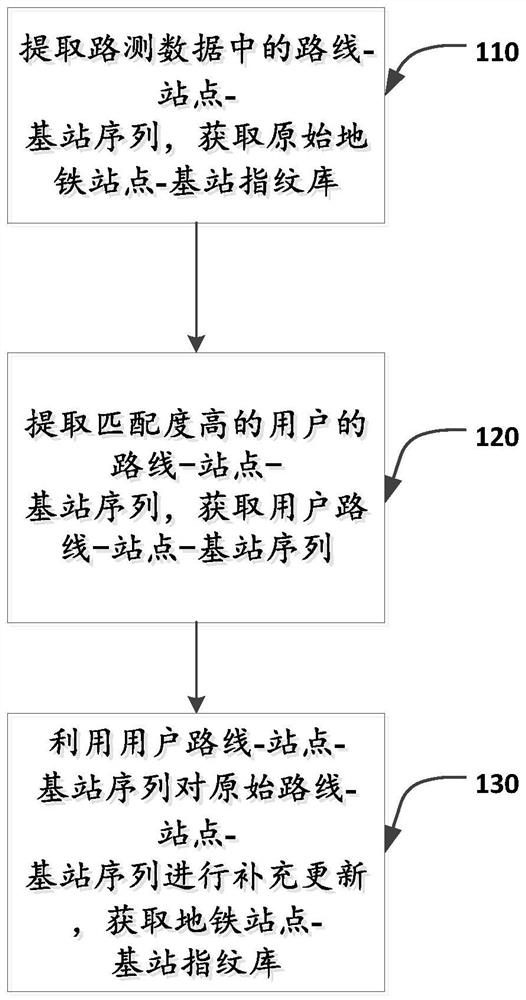 Subway user path identification method