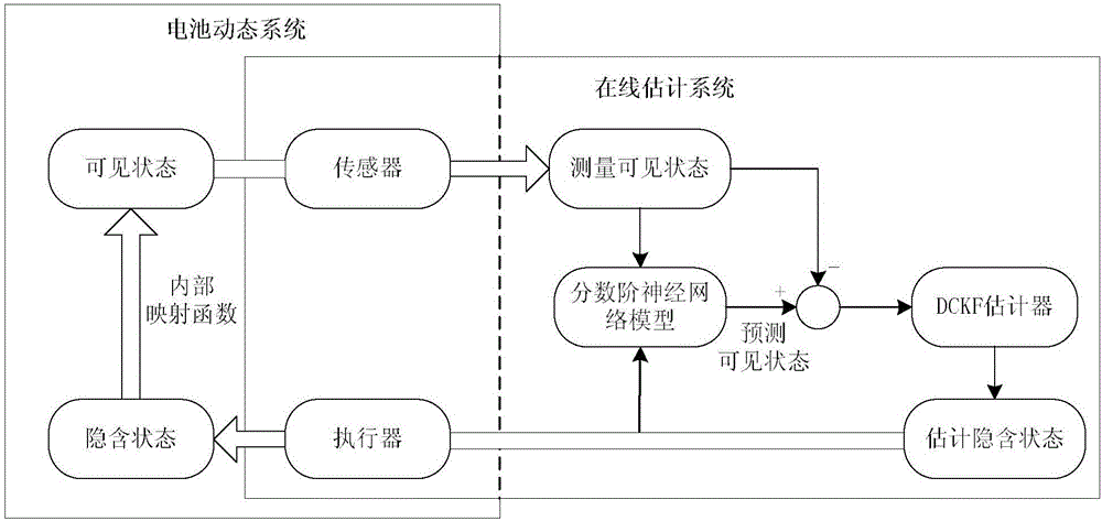 Cell SOH online estimation method based on fractional order neural network and double-volume Kalman filtering