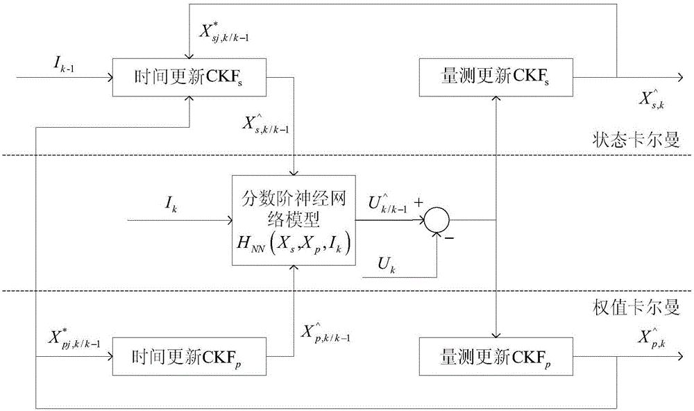 Cell SOH online estimation method based on fractional order neural network and double-volume Kalman filtering