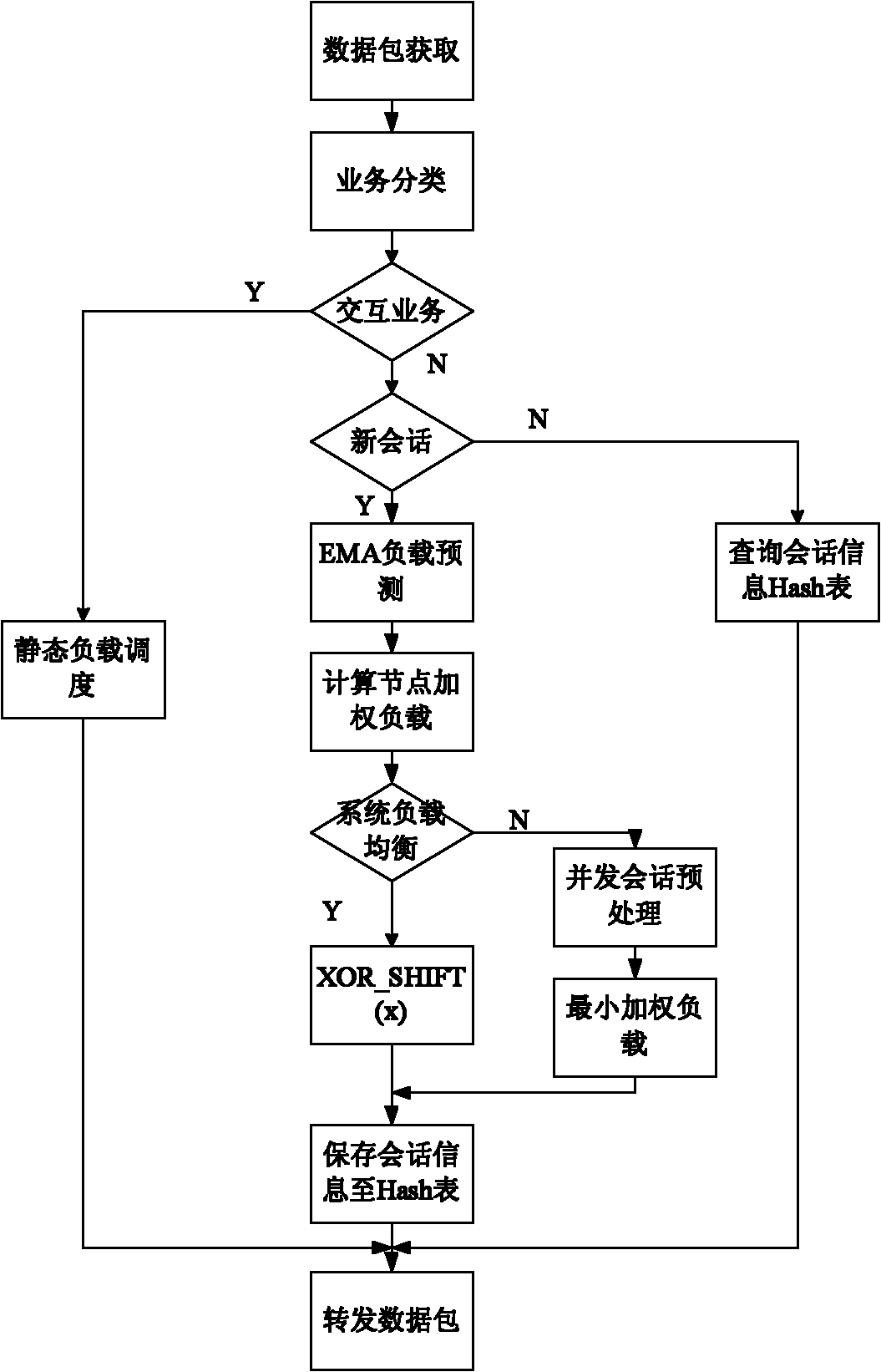 Load balancing method for content monitoring of mobile service