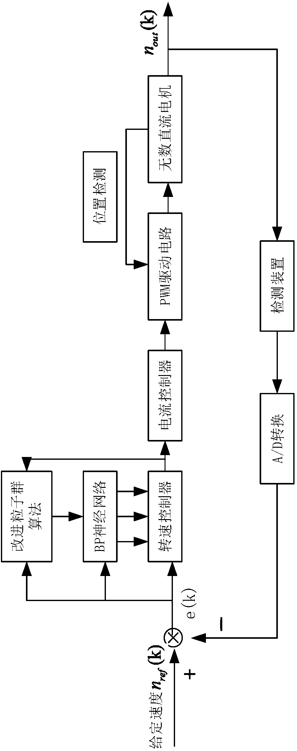 Improved PSO-BP neural network-based brushless DC motor control method