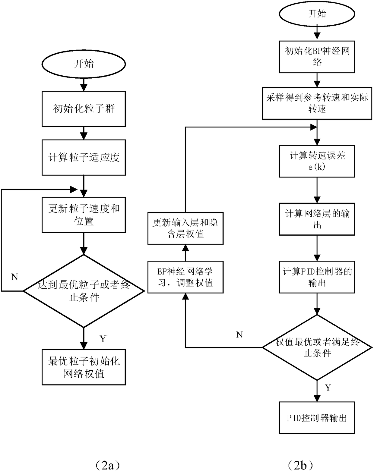 Improved PSO-BP neural network-based brushless DC motor control method