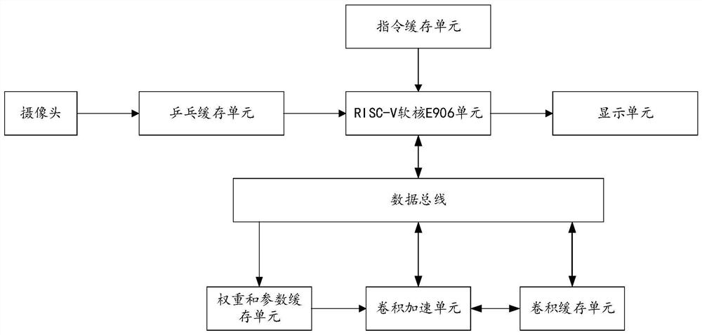 RISC-V-based TinyML target detection acceleration system and method, and storage medium