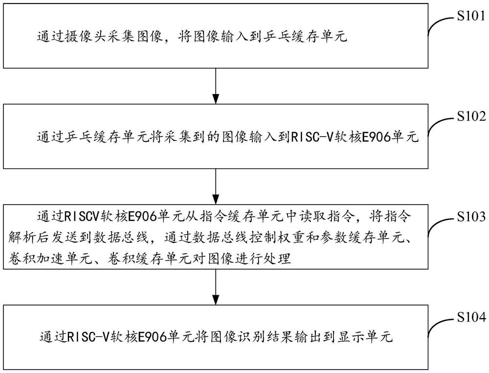 RISC-V-based TinyML target detection acceleration system and method, and storage medium