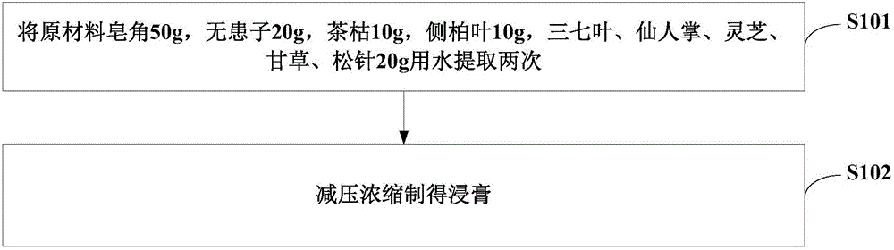 Preparation method for traditional Chinese medicinal hair washing extractum