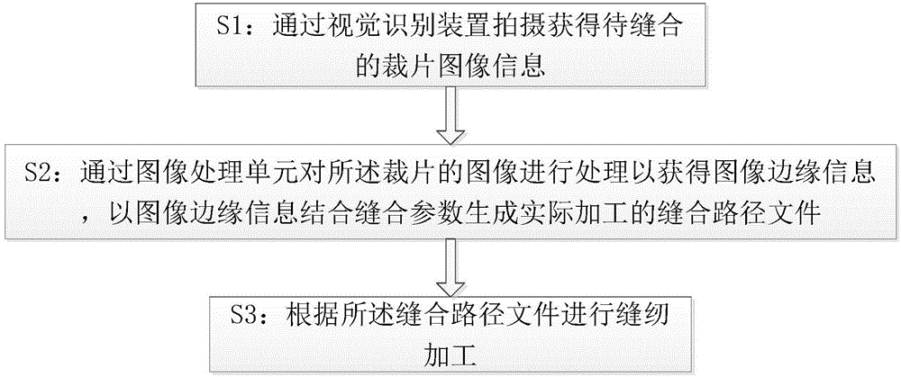 Industrial sewing machine system and cut part sewing processing method by same