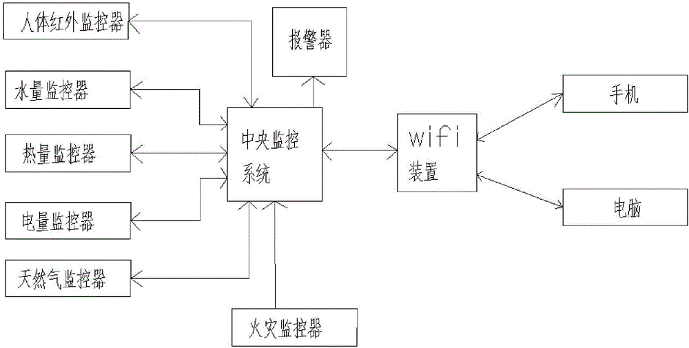 Intelligent monitoring system