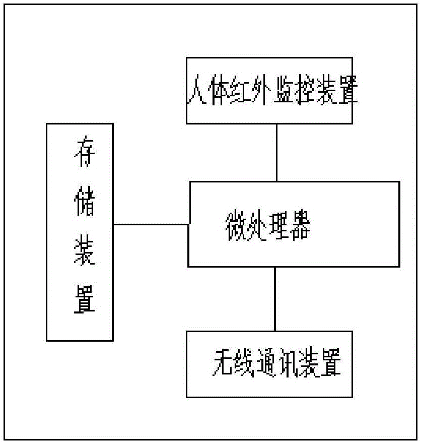 Intelligent monitoring system