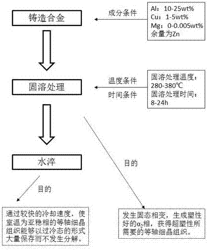 Method for improving superplasticity of zinc-aluminum alloy through heat treatment