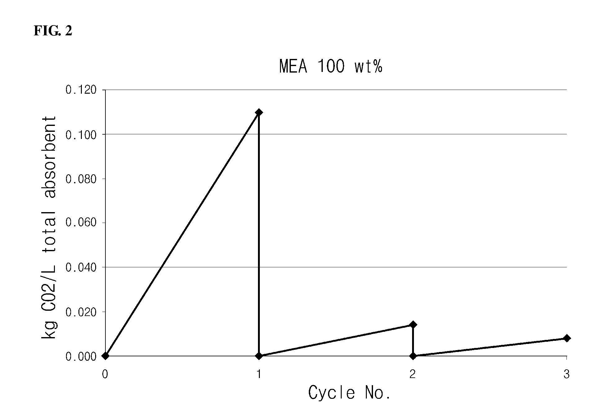 Carbon dioxide absorbents