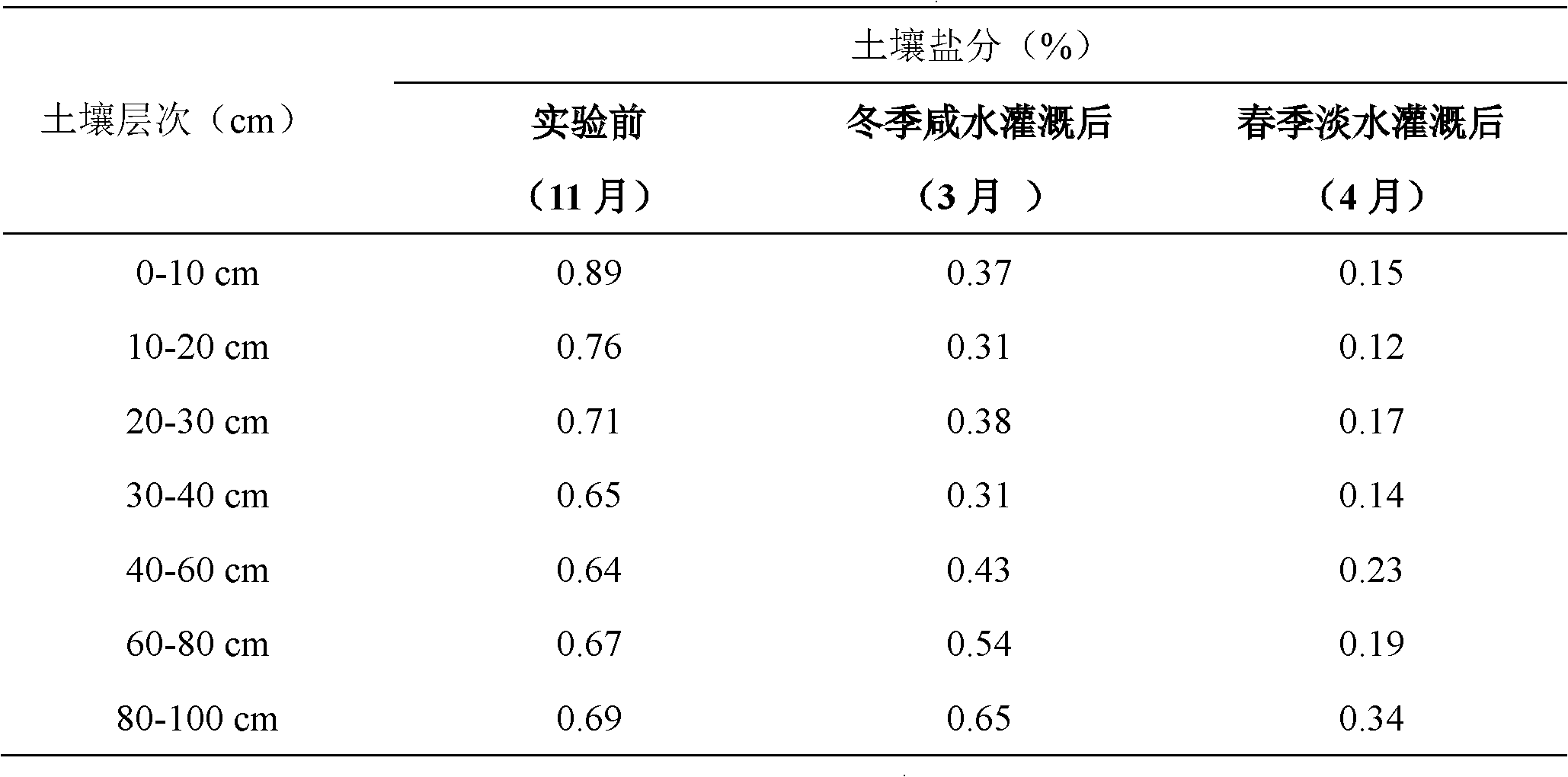 Method for improving moderate saline-alkali soil and planting pasture