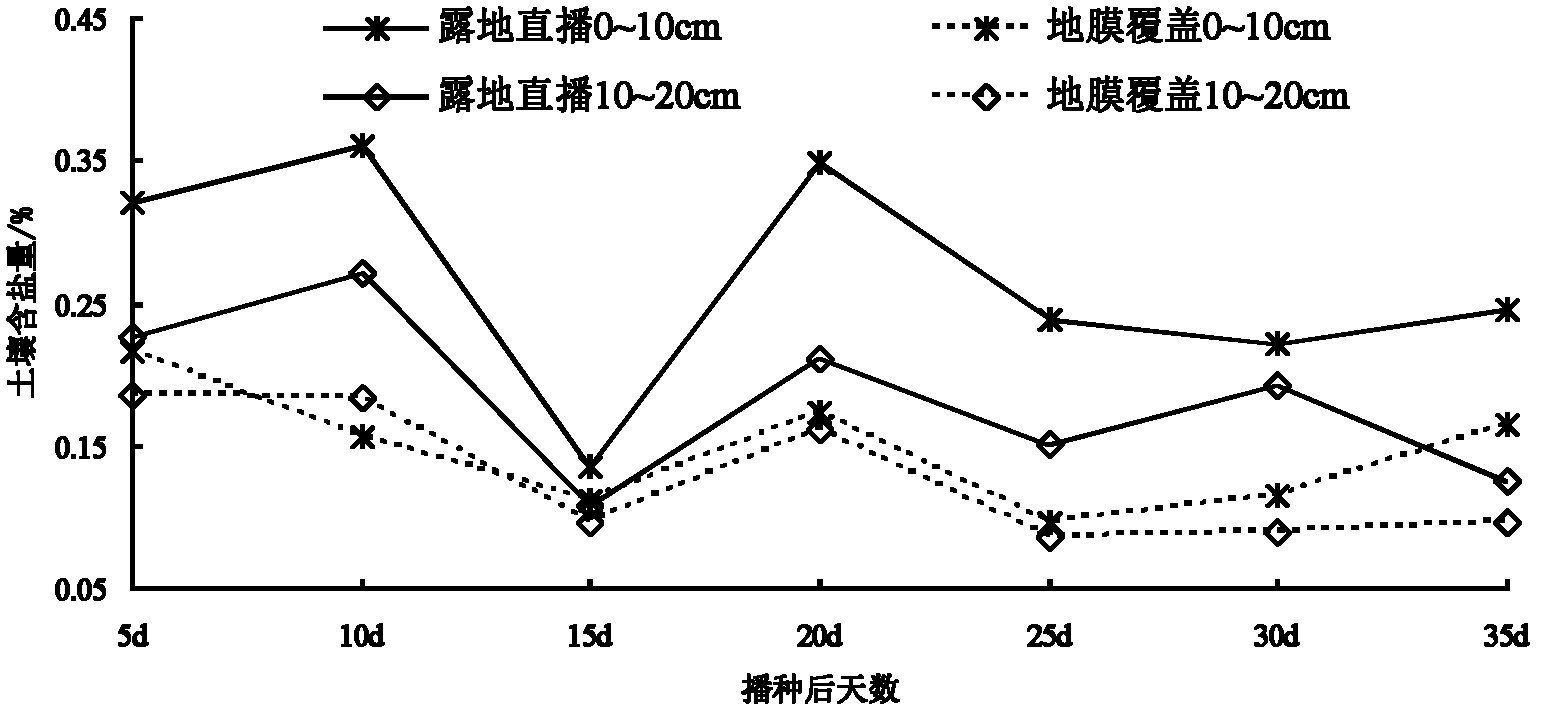 Method for improving moderate saline-alkali soil and planting pasture