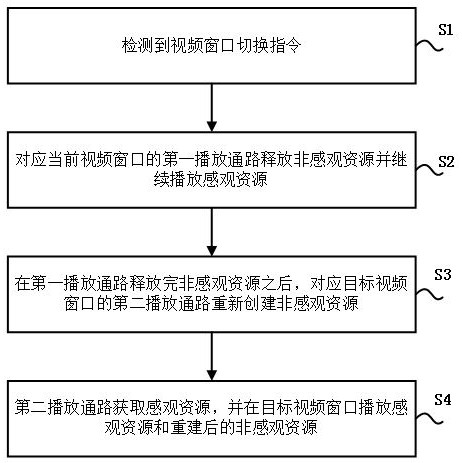 Video window switching method, electronic equipment and storage medium