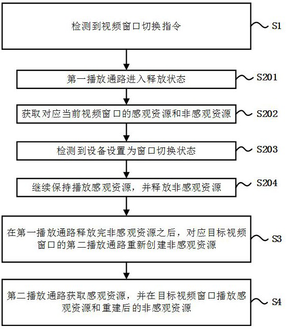 Video window switching method, electronic equipment and storage medium