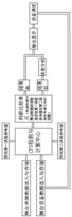 Stage equipment performance matching test and debugging system