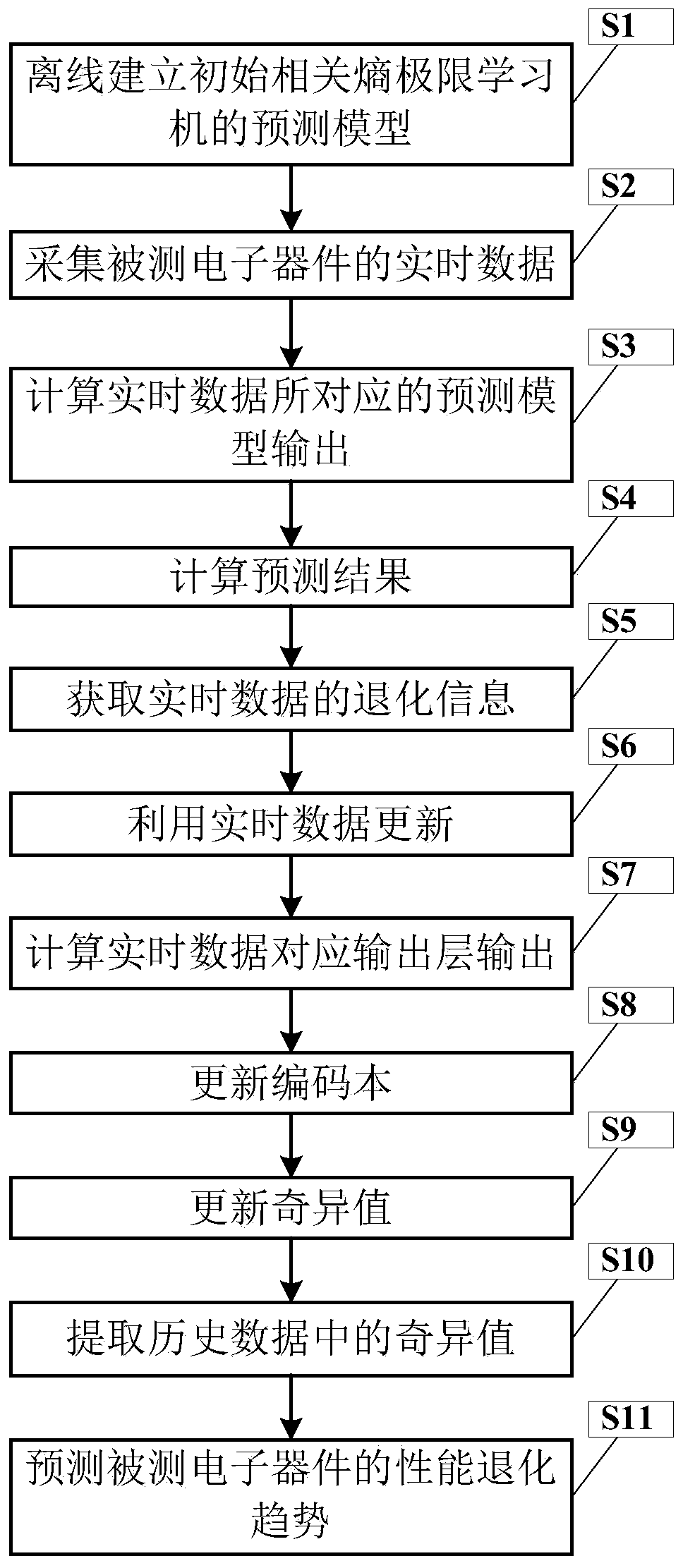 Method for predicting the performance degradation trend of an electronic device