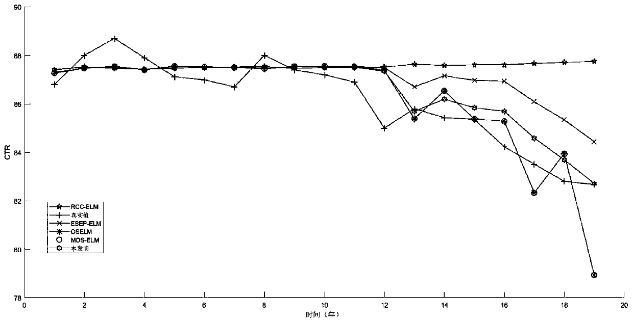 Method for predicting the performance degradation trend of an electronic device