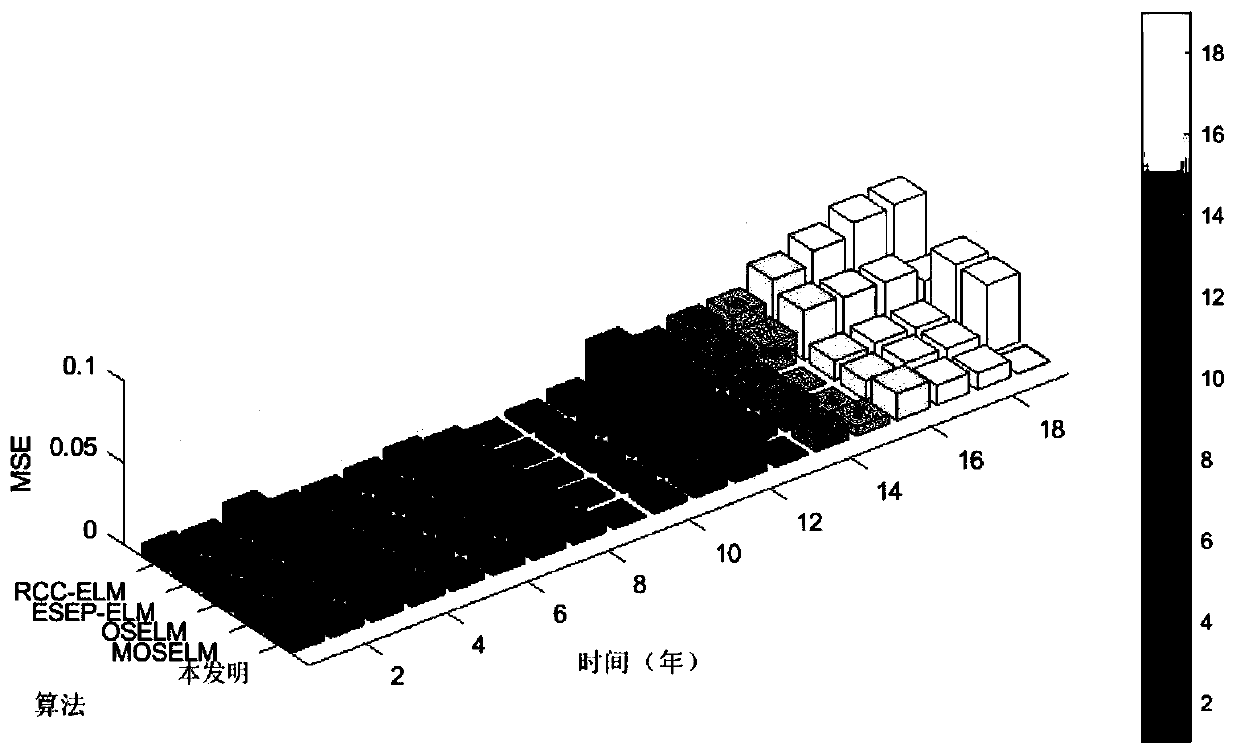 Method for predicting the performance degradation trend of an electronic device