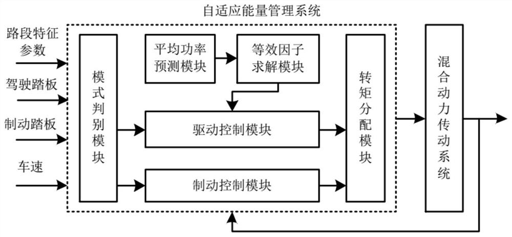 Self-adaptive energy management system and method for hybrid electric vehicle