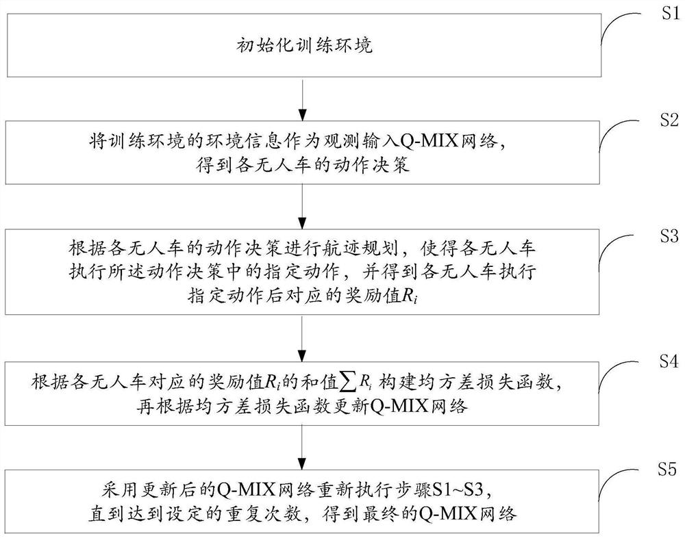 A formation method for unmanned vehicles on highways based on multi-agent reinforcement learning