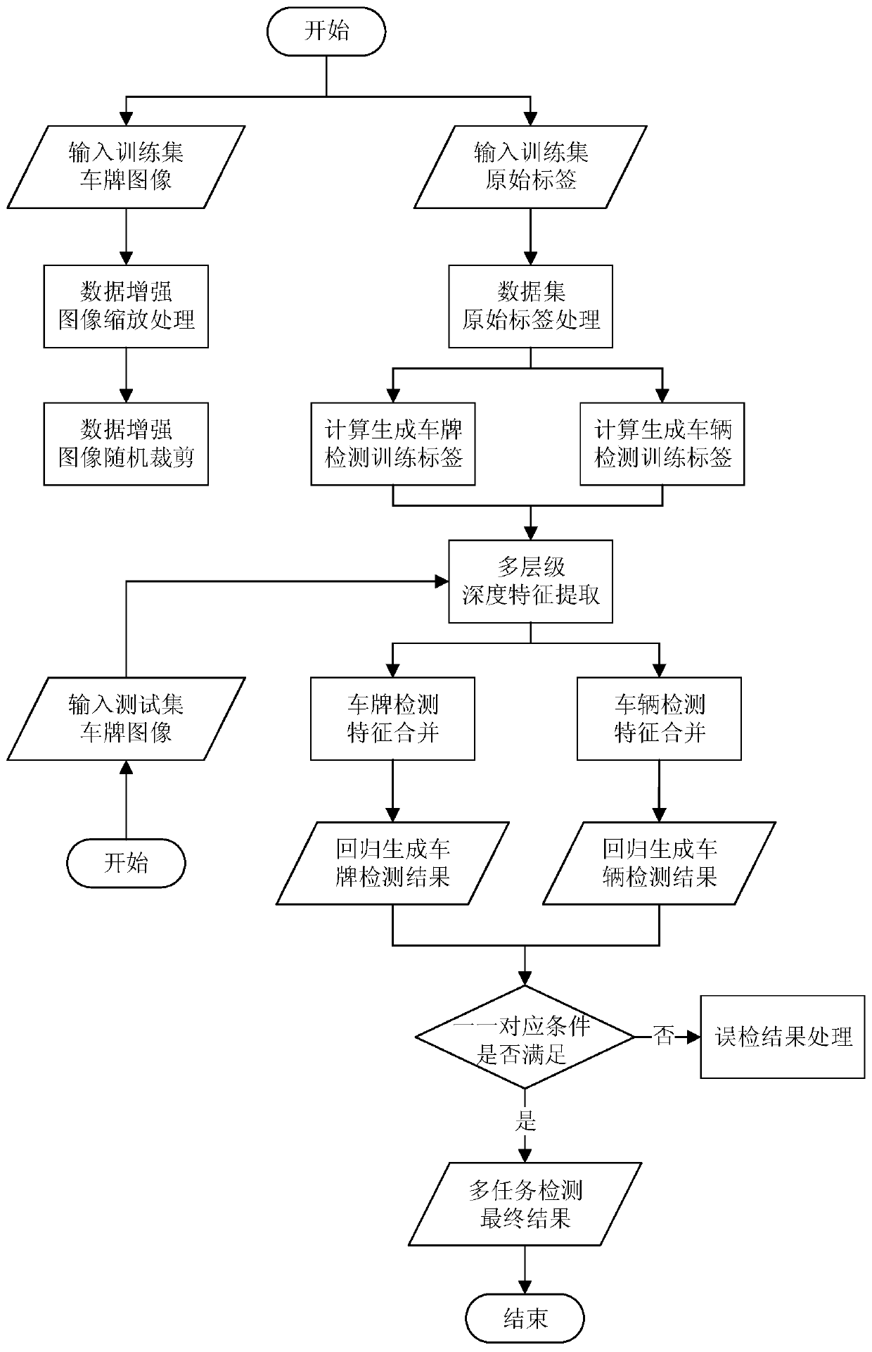 License plate detection method based on end-to-end multi-task deep learning