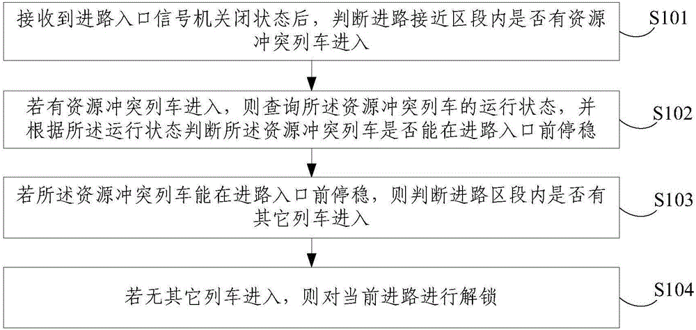 Access unlocking method and device