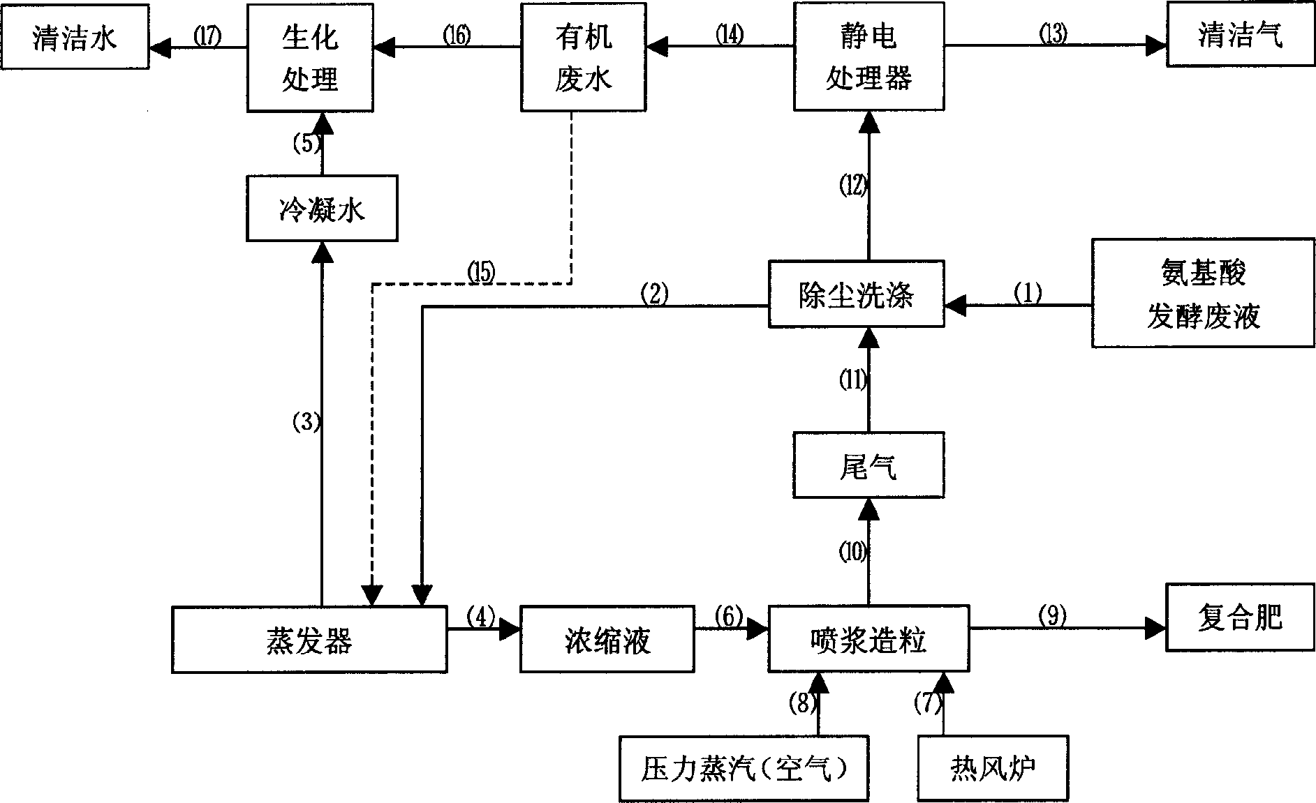 Treating process of amino acid fermenting effluent