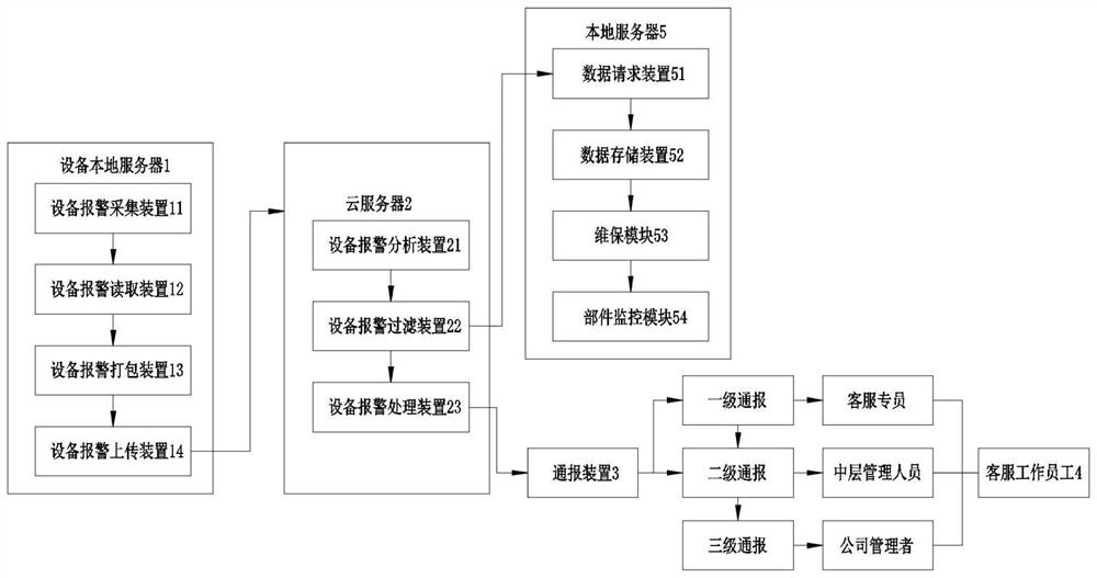 Equipment after-sales service system and method based on cloud service