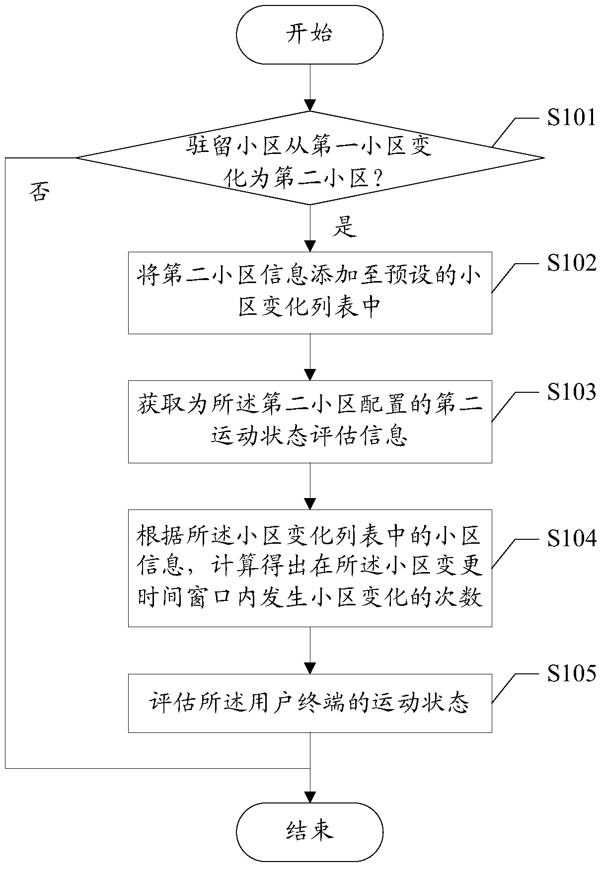 User terminal control method, exercise state evaluation method and device