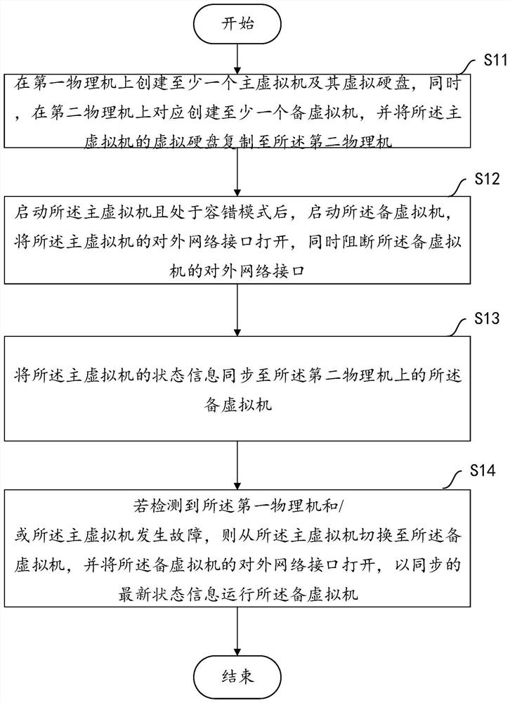 Virtualization fault tolerance method and equipment