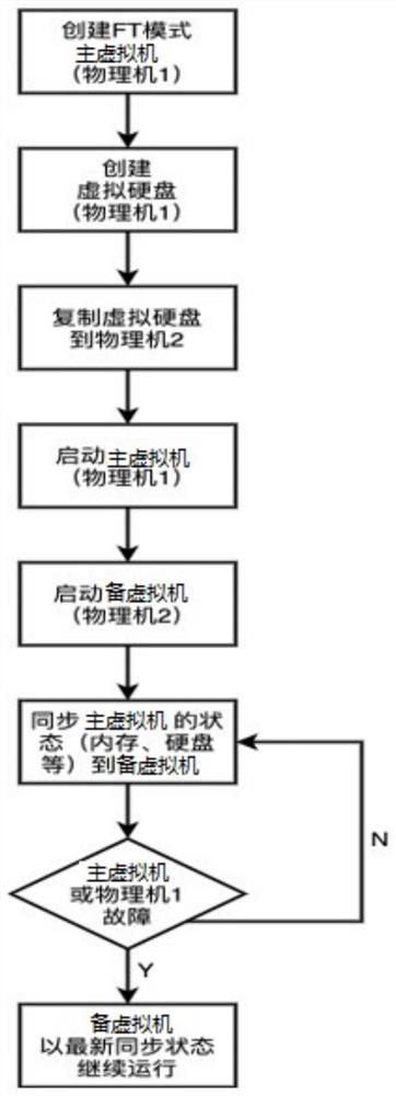 Virtualization fault tolerance method and equipment