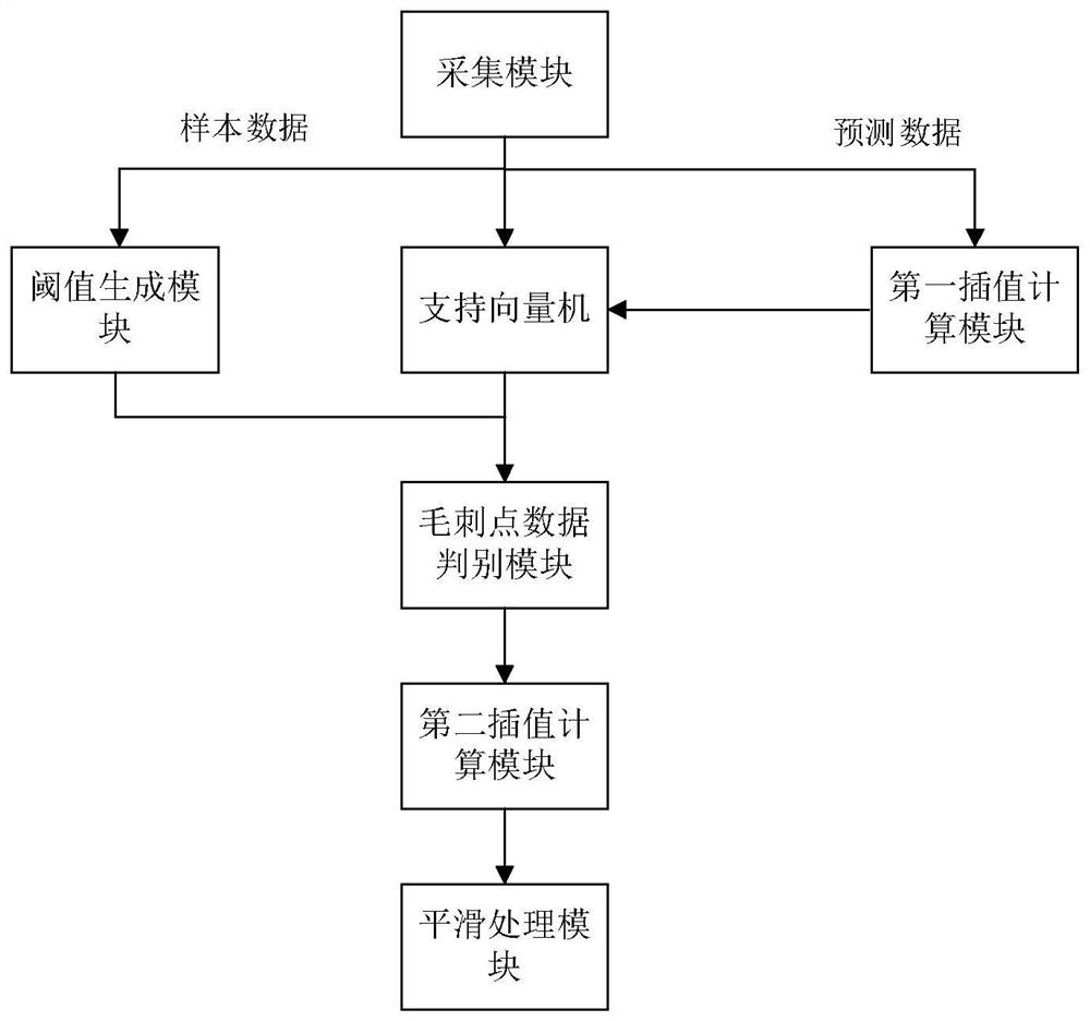 Data noise processing method and processing system of oil temperature prediction system for phase modifier