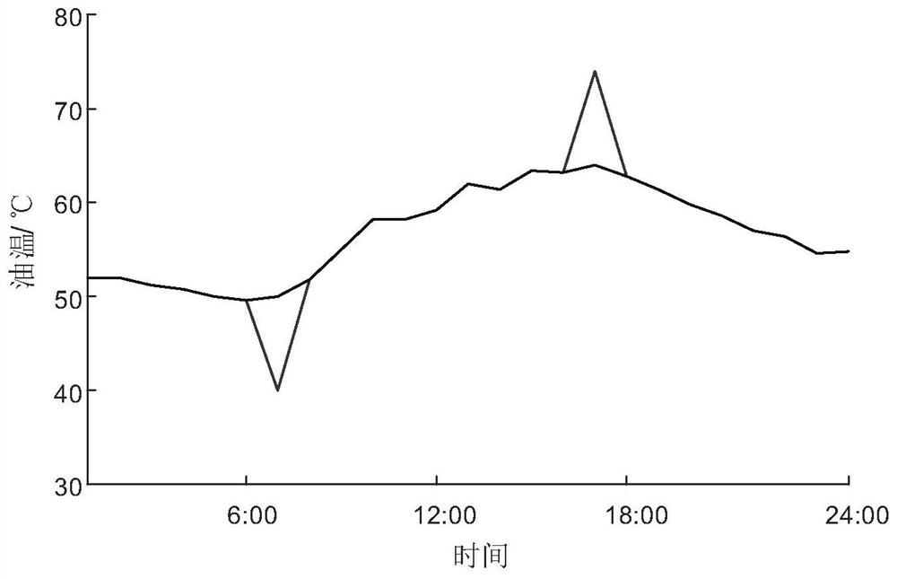 Data noise processing method and processing system of oil temperature prediction system for phase modifier