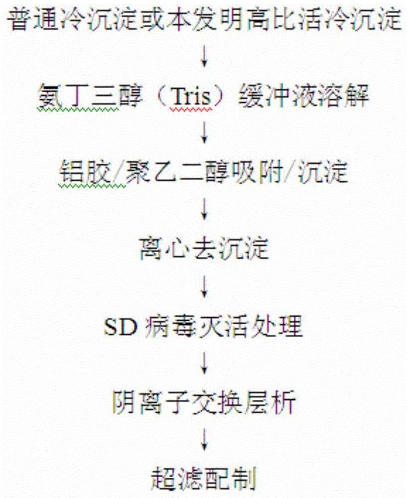 A kind of method and application thereof for preparing cryoprecipitate