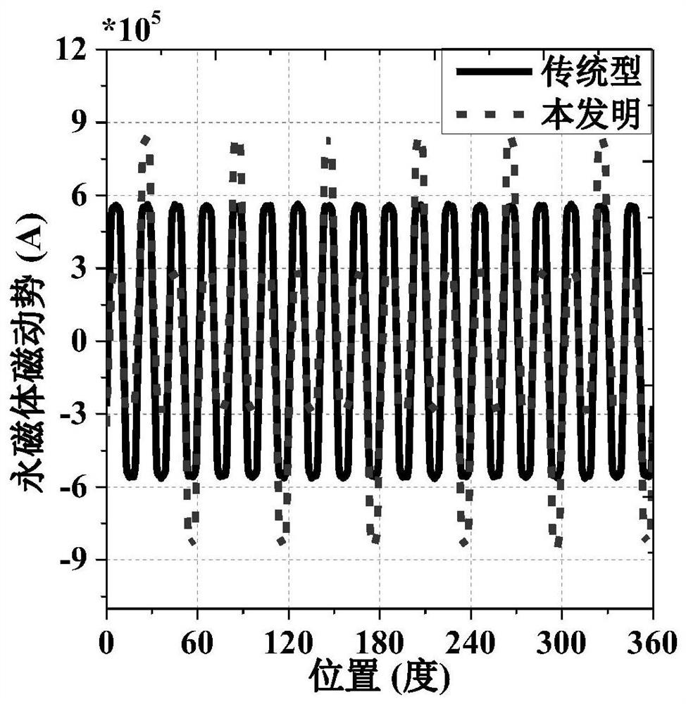 A Double Stator Tangentially Excited Magnetic Field Modulation Motor