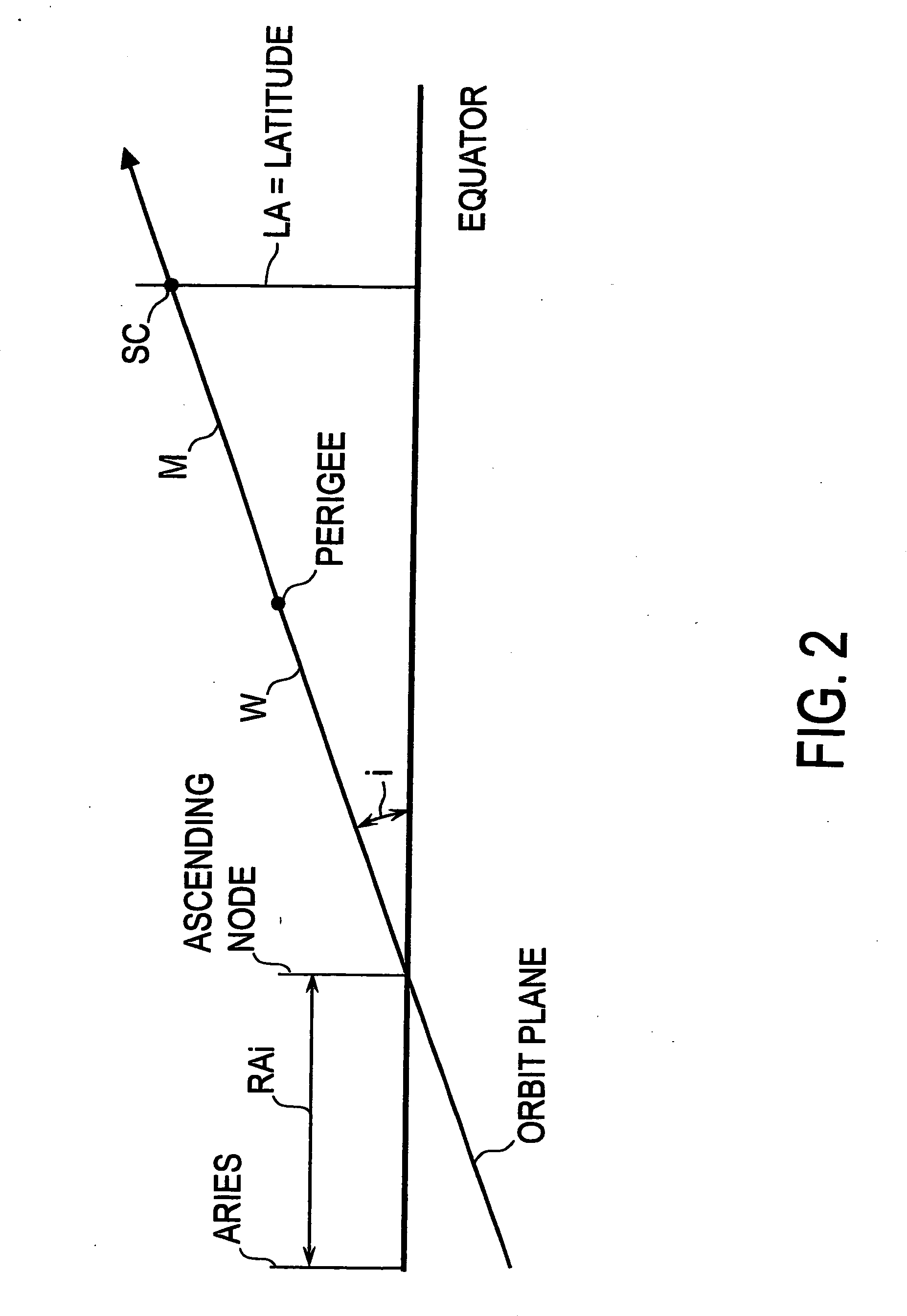 Inclined orbit satellite communication system