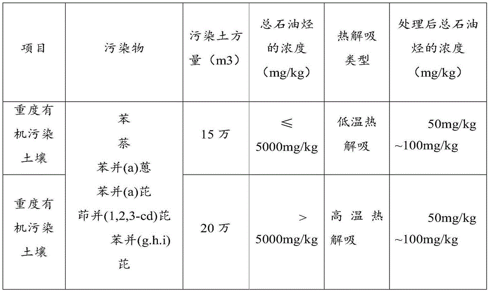 Classified thermal desorption repair system and technology of organic contaminated soil