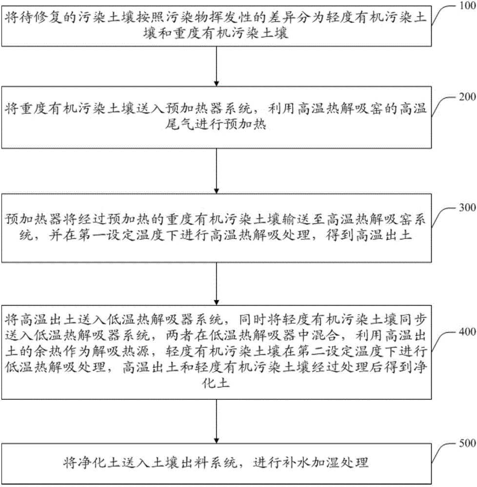 Classified thermal desorption repair system and technology of organic contaminated soil