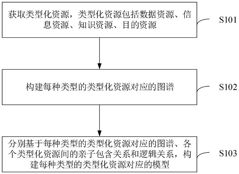 DIKW model construction method and device oriented to intention calculation and reasoning