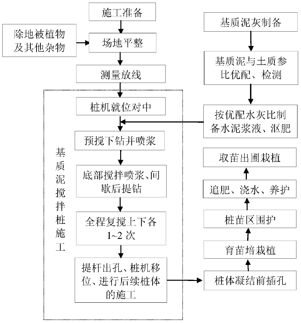 Method for cultivating and planting trees and shrubs with sandy soil improved with matrix mud mixing pile method