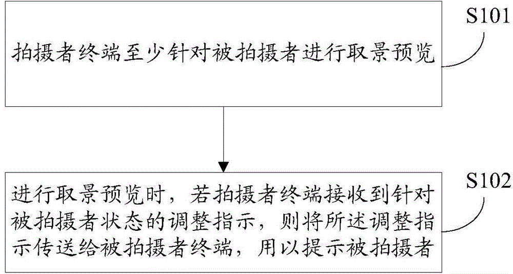 End-to-end interactive shooting method, device and relevant equipments