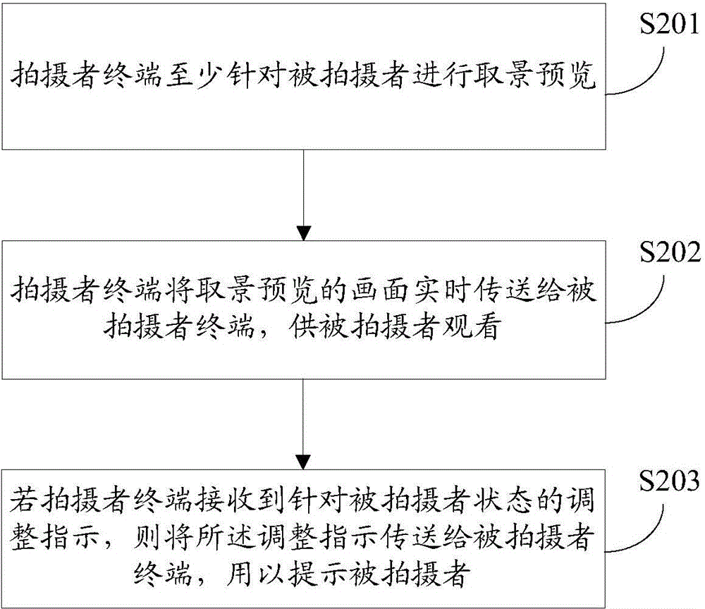 End-to-end interactive shooting method, device and relevant equipments