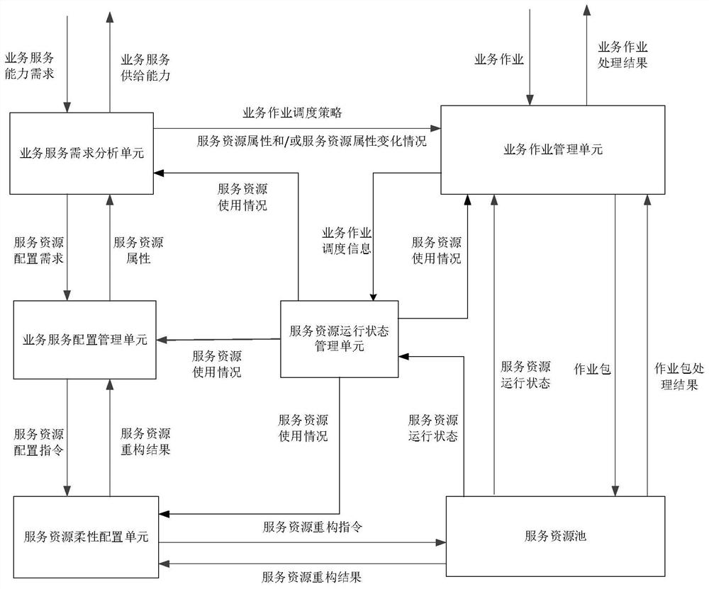 Method, device and equipment for online business on-demand service