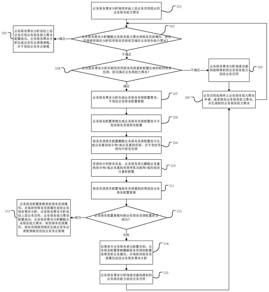 Method, device and equipment for online business on-demand service